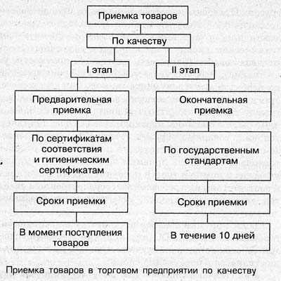 Пооперационная схема документального оформления приемки товаров